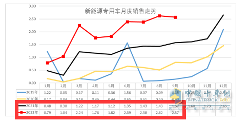 截圖2，2022年及近年各月新能源專用車銷量(數(shù)據(jù)來源：中國汽車流通協(xié)會上牌信息)