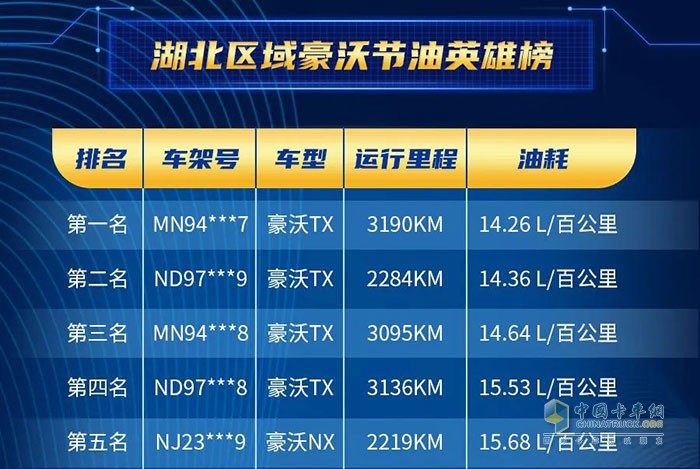 中國(guó)重汽2022年豪沃載貨車(chē)全國(guó)節(jié)油賽