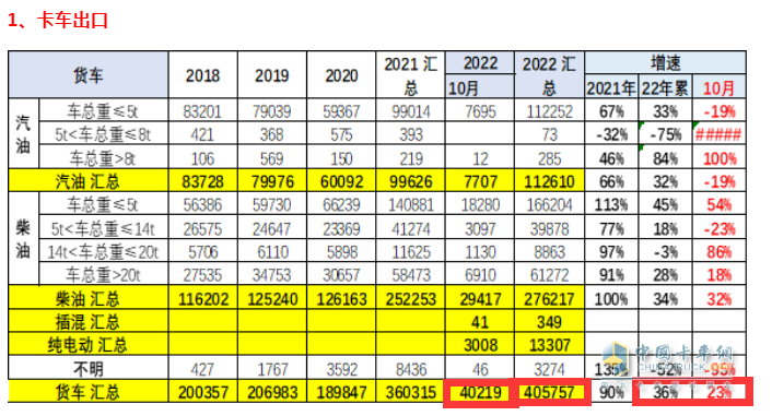 截圖1，2022年10月及1-10月卡車出口(來源：中國汽車流通協(xié)會海關數(shù)據(jù))