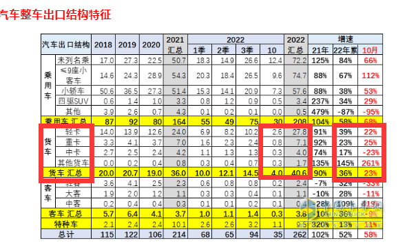 截圖2,2022年10月及1-10月貨車各細分車型出口數(shù)量及同比增速(數(shù)據(jù)來源：中國汽車流通協(xié)會提供的海關數(shù)據(jù))