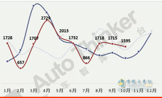 截圖1，2022年1-10月各月醫(yī)療救護車銷量(數(shù)據(jù)來源：汽車智庫平臺)