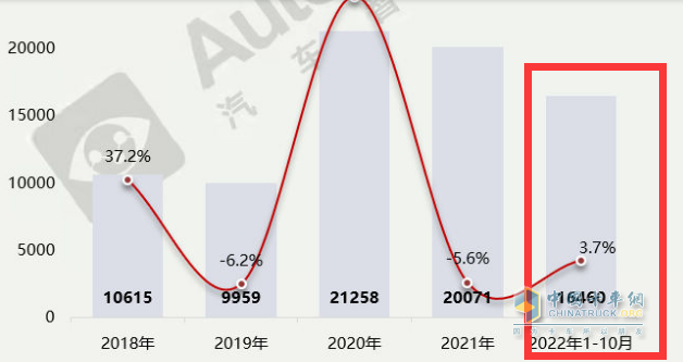 截圖2，近年及2022年1-10月醫(yī)療救護車銷量及同比(數(shù)據(jù)來源：汽車智庫平臺)