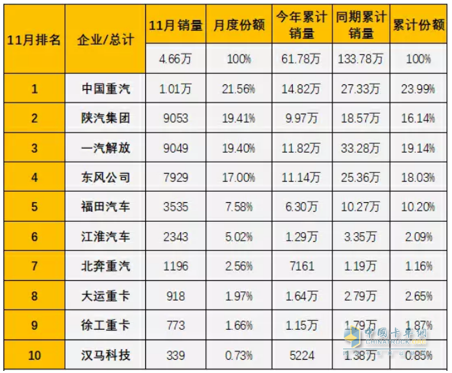 盤點(diǎn)中國重汽2022年取得的那些“第一”