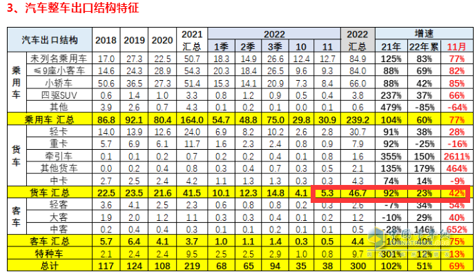 截圖1，2022年11月及1-11月卡車出口(來(lái)源：中國(guó)汽車流通協(xié)會(huì)海關(guān)數(shù)據(jù))