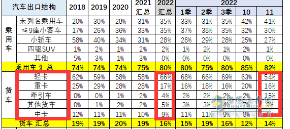 截圖2,2022年11月及1-11月貨車各細(xì)分車型出口占比(數(shù)據(jù)來(lái)源：中國(guó)汽車流通協(xié)會(huì)提供的海關(guān)數(shù)據(jù))