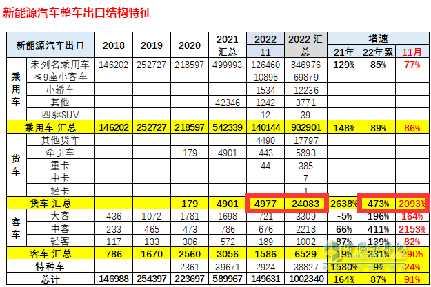 截圖3,2022年11月及1-11月新能源貨車出口數(shù)量及同比增長(zhǎng)(數(shù)據(jù)來(lái)源：中國(guó)汽車流通協(xié)會(huì)海關(guān)數(shù)據(jù))