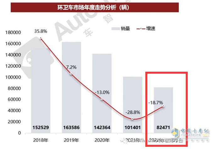 截圖2，2022年及近年環(huán)衛(wèi)車銷量及同比(數據來源：汽車智庫平臺)