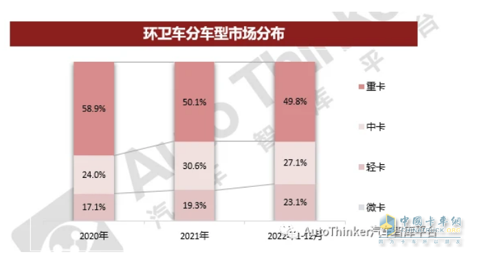 截圖3，按車型噸位劃分，2022年及近年各類環(huán)衛(wèi)車銷量占比及變化趨勢(數據來源：汽車智庫平臺)