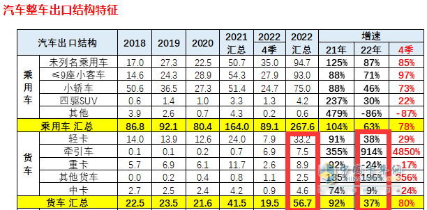 截圖1，2022年我國卡車出口及同比(來源：中國汽車流通協(xié)會海關(guān)數(shù)據(jù))