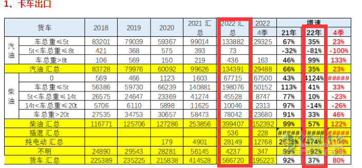 截圖2,2022年各類動力貨車出口數(shù)量及同比增長(數(shù)據(jù)來源：中國汽車流通協(xié)會海關(guān)數(shù)據(jù))