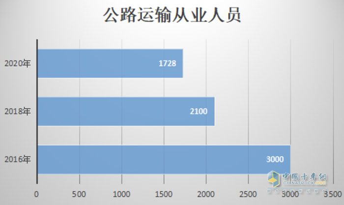 卡車司機(jī)從3000多萬(wàn)減少至不到2000萬(wàn)，重卡行業(yè)未來(lái)或迎巨變