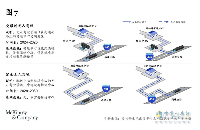 卡車司機(jī)從3000多萬(wàn)減少至不到2000萬(wàn)，重卡行業(yè)未來(lái)或迎巨變