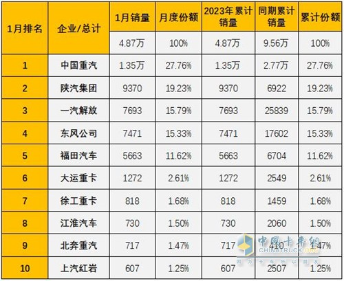 “雙冠王”中國(guó)重汽喜迎2023開門紅