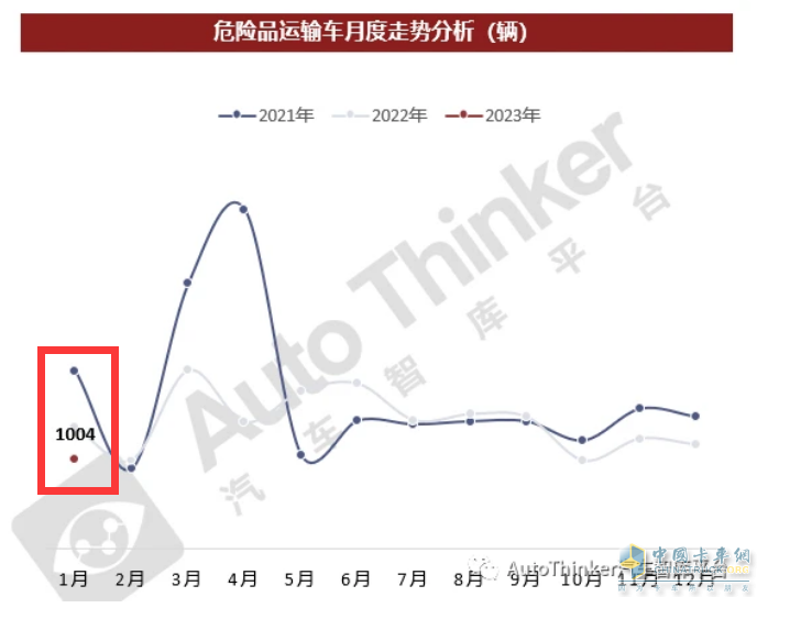 截圖1，2023年1月?；愤\輸車銷量(來源：汽車智庫平臺)