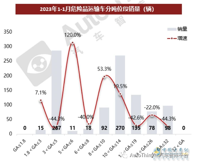 截圖2,2023年1月各噸位段危化品運輸車輛的銷量及同比增速(數(shù)據來源：汽車智庫平臺)