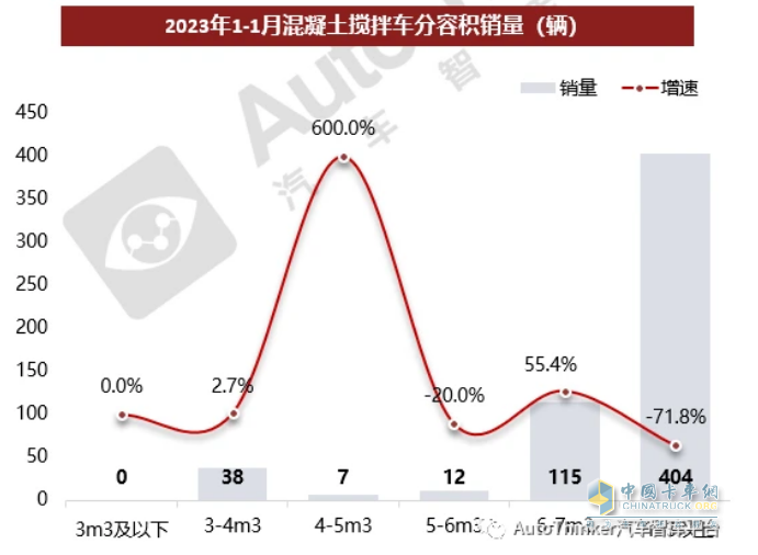 截圖3，2023年1月各種容量的攪拌車銷量及同比(數(shù)據(jù)來源：汽車智庫平臺)