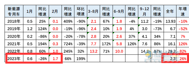 截圖1，近年2月及1-2月新能源專用車銷量及同比增速(數(shù)據(jù)來源：中國汽車流通協(xié)會上牌數(shù)據(jù))