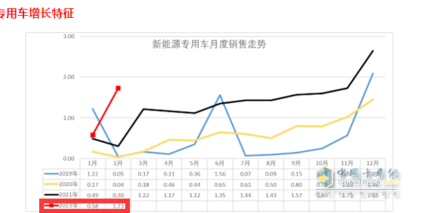 截圖2，2023年2月及近年同期各月新能源專用車銷量(來源：中國汽車流通協(xié)會提供的上牌信息)
