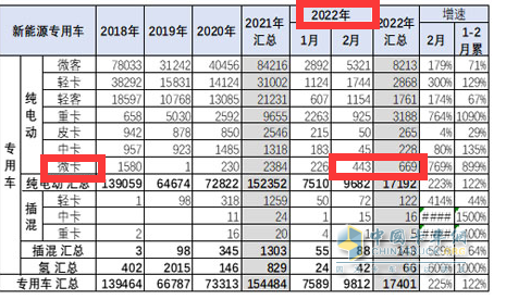 截圖1,2022年2月及1-2月純電動(dòng)微卡銷量(數(shù)據(jù)來源：中國(guó)汽車流通協(xié)會(huì)提供的上牌信息)