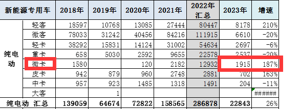 截圖2，,2023年1-2月純電動(dòng)微卡銷量及同比(數(shù)據(jù)來源：中國(guó)汽車流通協(xié)會(huì)提供的上牌信息)
