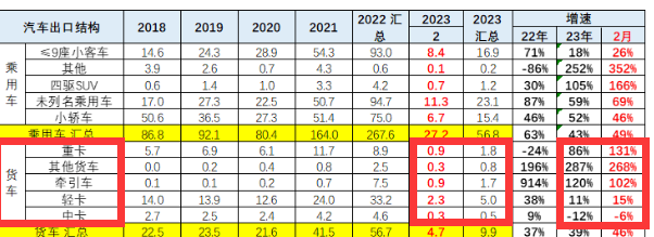 截圖2，2023年2月及1-2月各類貨車細(xì)分車型銷量及同比(數(shù)據(jù)來源、：中國汽車流通協(xié)會(huì))
