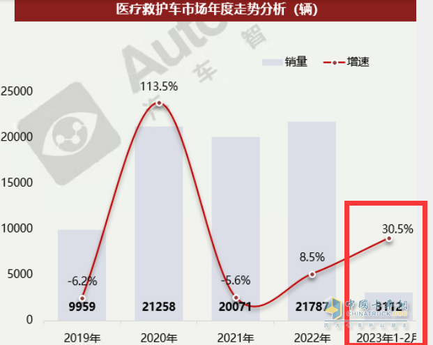 截圖1：2023年1-2月及近年醫(yī)療救護(hù)車銷量及同比(數(shù)據(jù)來源：汽車智庫平臺提供的終端上牌信息)