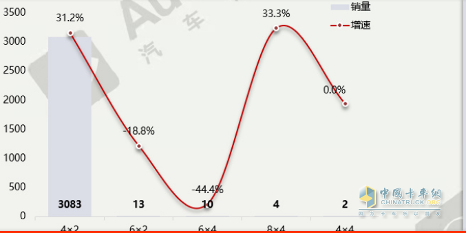 截圖2,按驅(qū)動(dòng)結(jié)構(gòu)劃分，2023年1-2月醫(yī)療銷量及同比增速(數(shù)據(jù)來源：汽車智庫平臺提供的上牌信息)