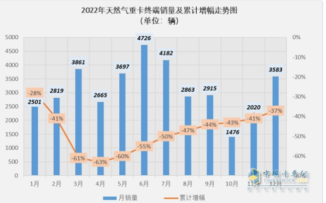截圖1,2022年各月燃?xì)庵乜ㄤN(xiāo)量(數(shù)據(jù)來(lái)源：公開(kāi)上牌信息)