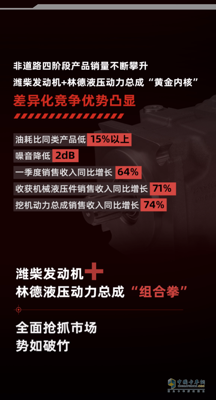 濰柴動力+林德液壓，這套“組合拳”勢如破竹！