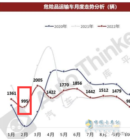 截圖1，2022年2月?；愤\(yùn)輸車銷量(來源：汽車智庫平臺(tái)提供的上牌數(shù)據(jù))