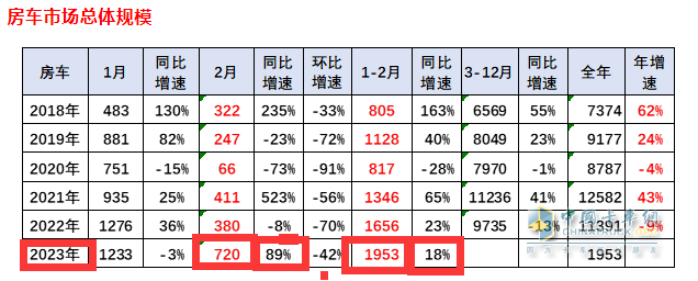 截圖1,2023年2月及1-2月房車銷量及同比(來源：中國汽車流通協(xié)會(huì))