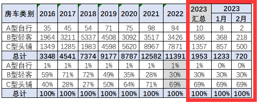 截圖2,2023年2月及1-2月各類房車銷量(數(shù)據(jù)來源：中國汽車流通協(xié)會(huì))