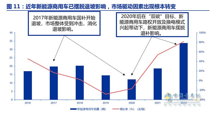 新能源商用車行業(yè)深度報告：換電重卡，新萬億航道的發(fā)令槍