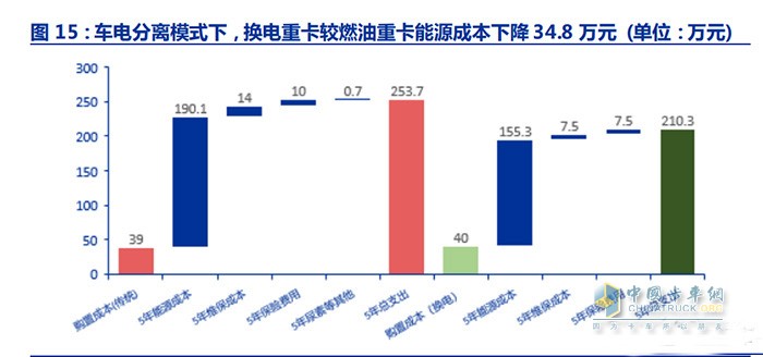 新能源商用車行業(yè)深度報告：換電重卡，新萬億航道的發(fā)令槍