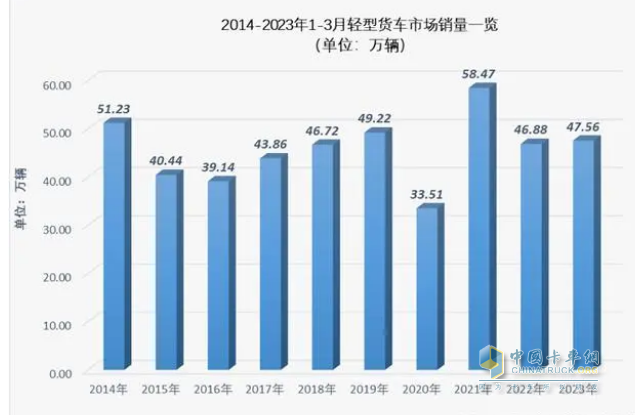 截圖1，近10年一季度輕卡累計(jì)銷量(來(lái)源：公開(kāi)信息)