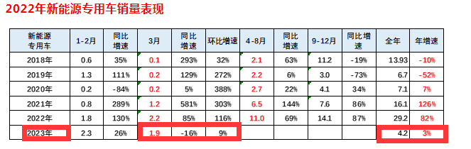 截圖1，2023年3月及1-3月新能源專用車銷量及同比增速(數(shù)據(jù)來(lái)源：中國(guó)汽車流通協(xié)會(huì)上牌數(shù)據(jù))