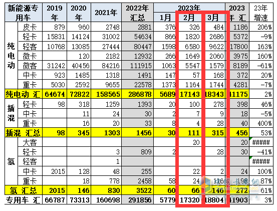 截圖2，2023年3月及2月新能源專用車各細(xì)分車型銷量(來(lái)源：中國(guó)汽車流通協(xié)會(huì)提供的上牌信息)