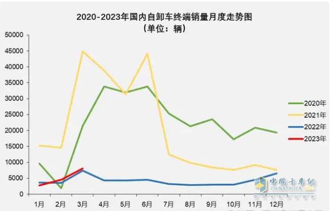 截圖1，近年各月重型自卸車銷量(數(shù)據(jù)來源：公開上牌信息)