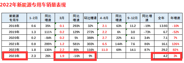 截圖1,2023年3月及1-3月新能源專用車銷量、同比(數(shù)據(jù)來源：中國汽車流通協(xié)會(huì)上牌信息)