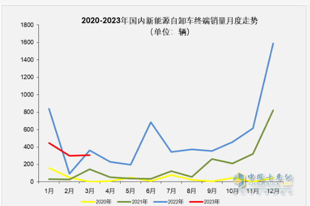 截圖1，近年各月新能源自卸車終端銷量走勢(來源：公開信息)