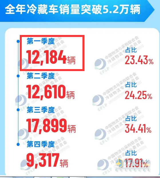 截圖1，2022年各季度冷藏車銷量(來源：中國物流與采購聯(lián)合會冷鏈物流專業(yè)委員會)
