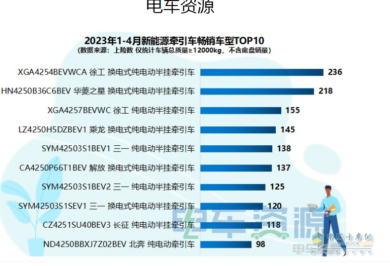 截圖1,2023年1-4月新能源牽引車(chē)暢銷(xiāo)車(chē)型top10(來(lái)源：電車(chē)資源提供的上牌數(shù)據(jù))