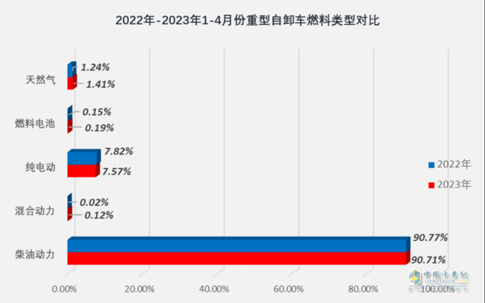 截圖2,2023年1-4月各類動(dòng)力重型自卸車(chē)銷(xiāo)量占比(數(shù)據(jù)來(lái)源：公開(kāi)上牌信息)