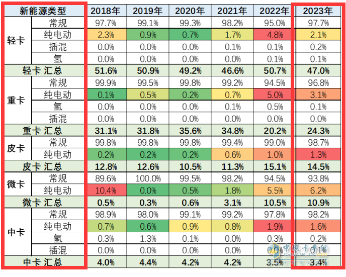 截圖2,2023年前4月及近年新能源卡車各細分市場滲透率(數(shù)據(jù)來源：中國汽車流通協(xié)會)