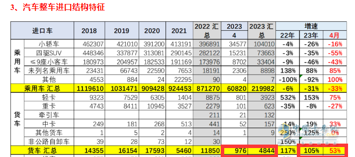 截圖1,2023年4月及1-4月我國貨進(jìn)口數(shù)量及同比(數(shù)據(jù)來源：中國汽車流通協(xié)會)
