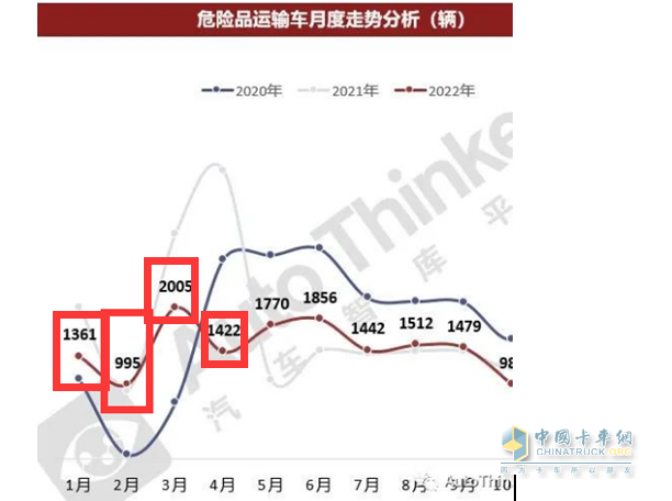 截圖1，2022年1-4月各月?；愤\(yùn)輸車銷量(來源：汽車智庫平臺(tái)提供的上牌數(shù)據(jù))