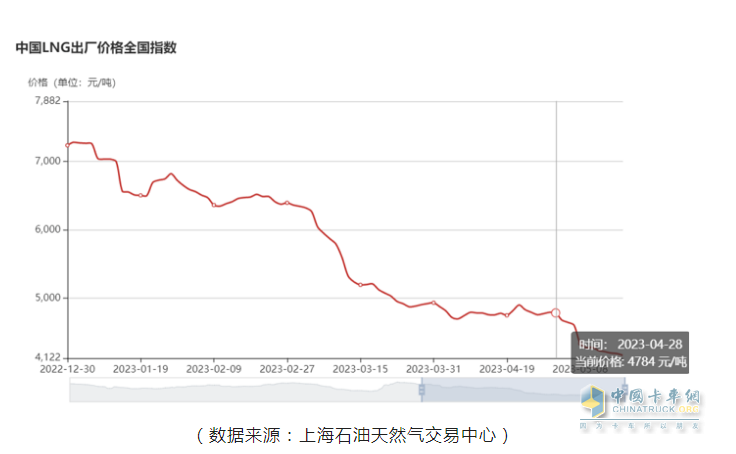 截圖3，今年以來各月燃?xì)鈨r(jià)格下滑趨勢(shì)圖