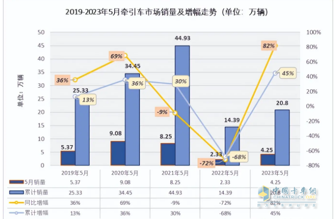 截圖2，近5年5月及1-5月牽引車銷量、同比(數(shù)據(jù)來源：公開信息)