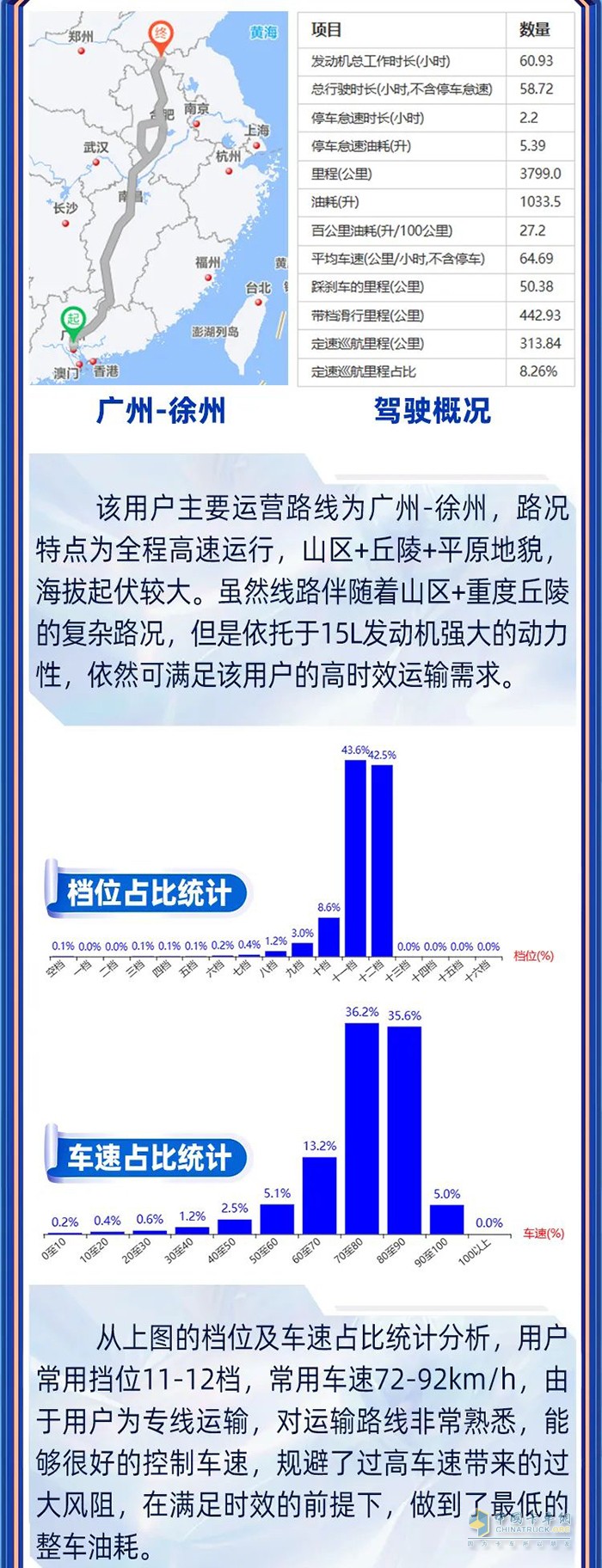 鷹途先鋒官運(yùn)營(yíng)實(shí)錄 兼顧高時(shí)效和低油耗，鷹途詮釋高價(jià)值！