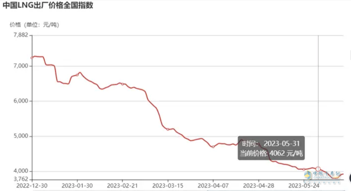 截圖3，近期燃?xì)鈨r(jià)格走勢(shì)(來源：上海石油天然氣交易中心)